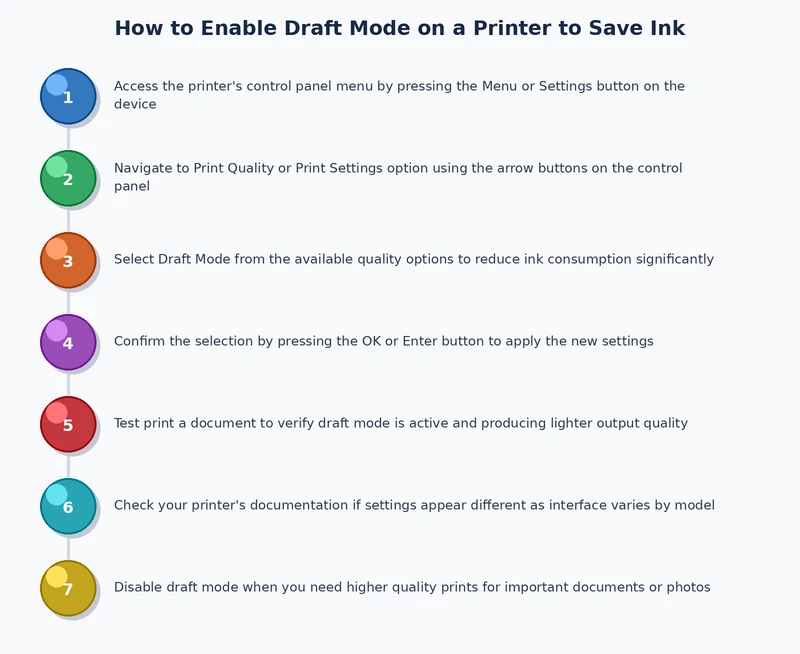 Step-by-step process diagram showing how to enable draft mode on a printer in Windows and Mac