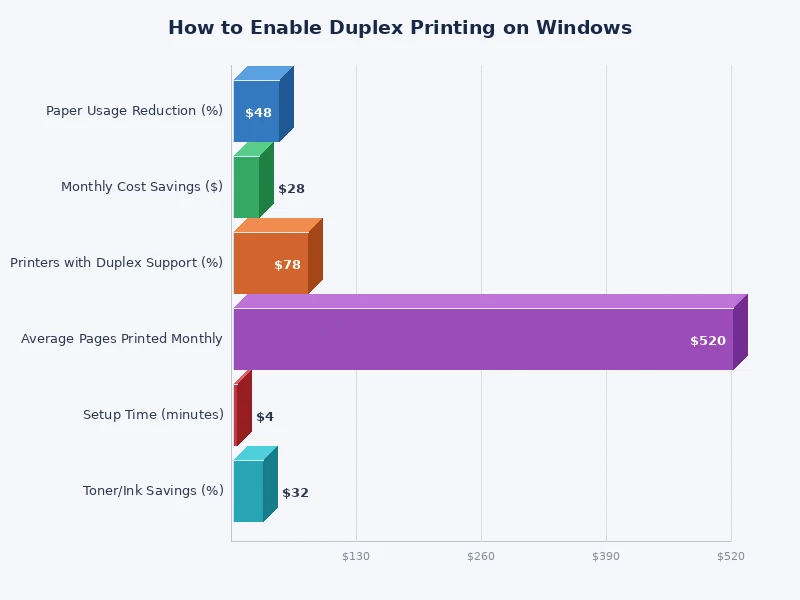 Bar chart comparing paper savings with duplex printing enabled vs disabled across different document types