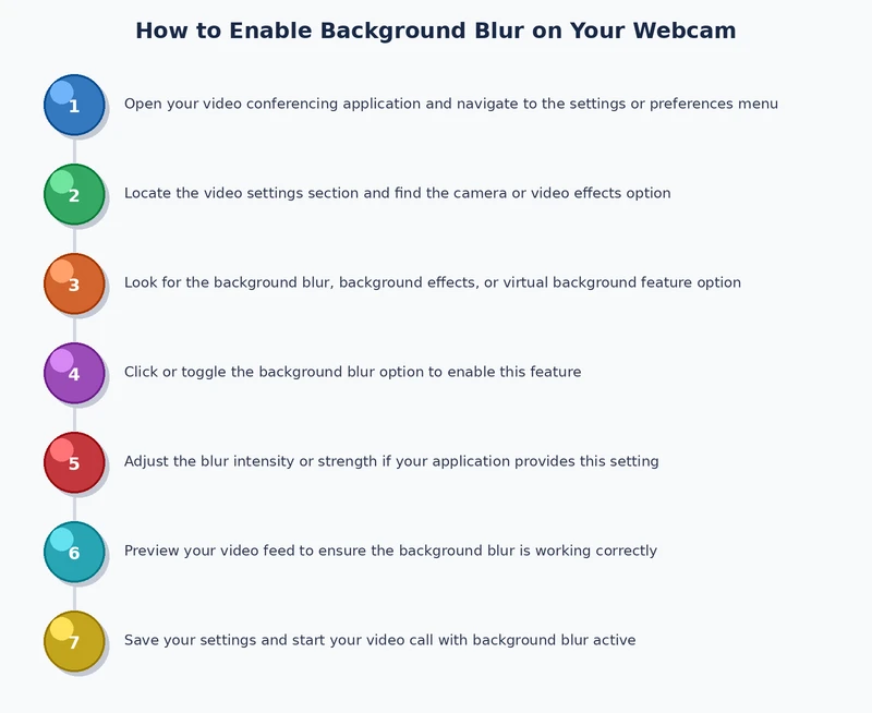 step by step process diagram for enabling background blur webcam in Windows Teams and Zoom