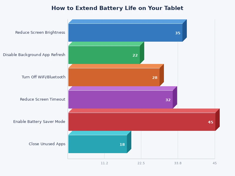 bar chart comparing battery drain by component on a tablet