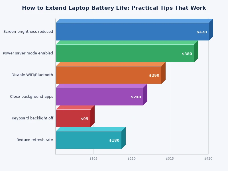 bar chart comparing laptop battery drain by feature category