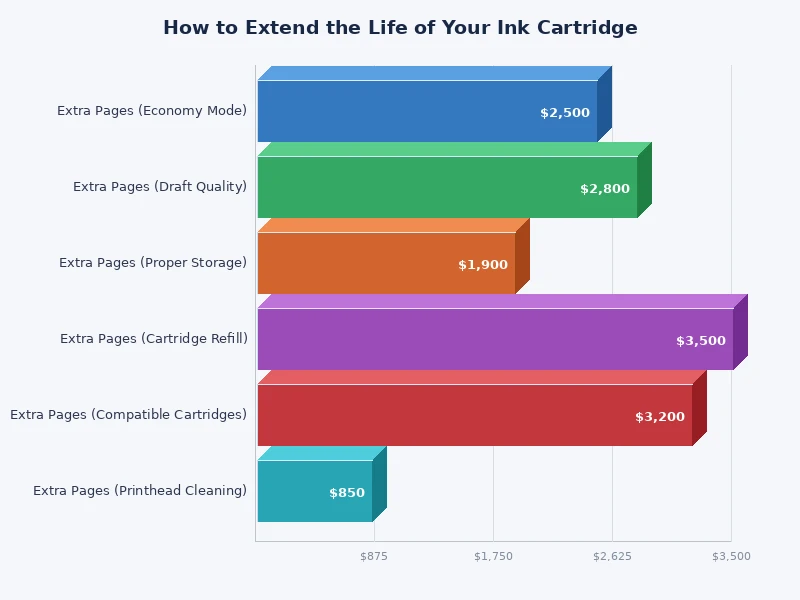 Chart showing ink savings percentage by method — how to make ink cartridge last longer