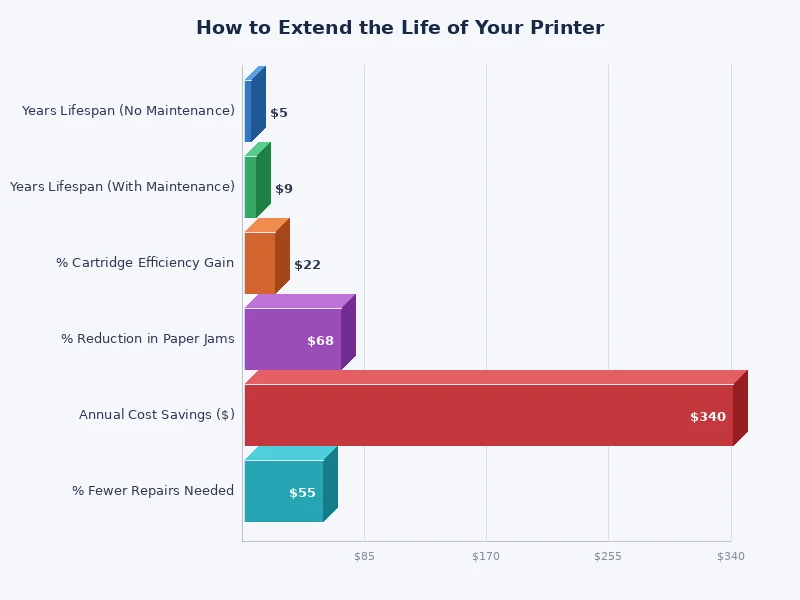chart showing common causes of printer wear and their relative impact on printer lifespan