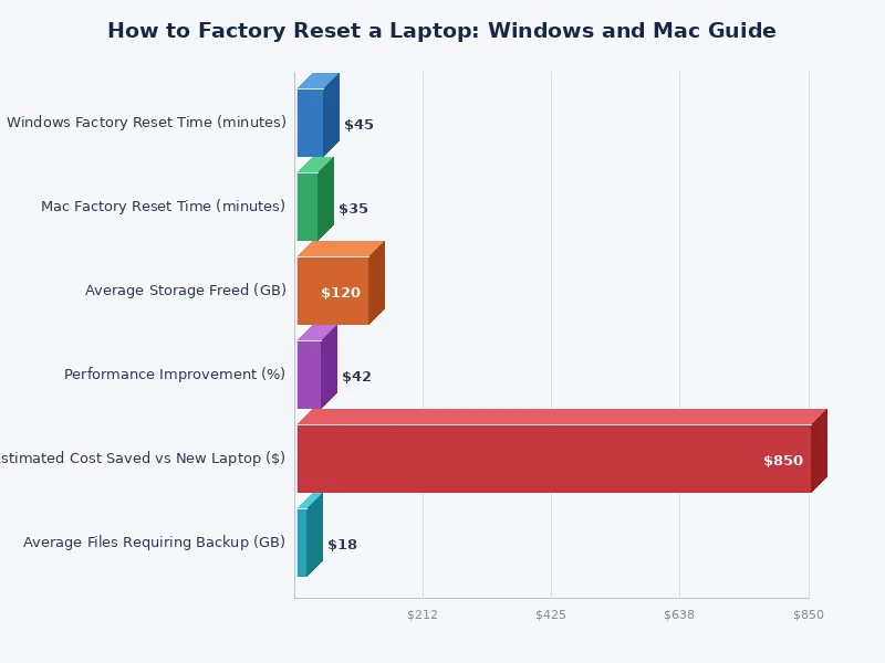 chart comparing factory reset steps for Windows vs Mac laptops