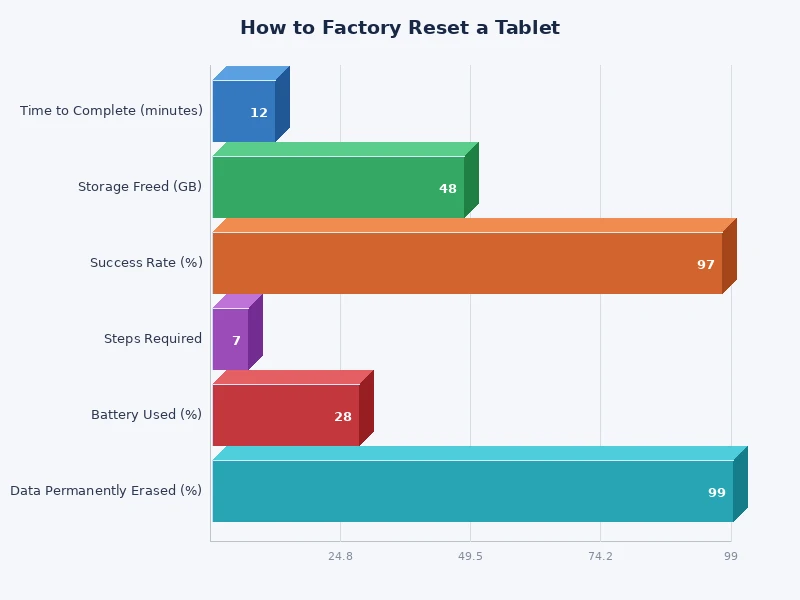 Chart showing most common reasons people factory reset a tablet