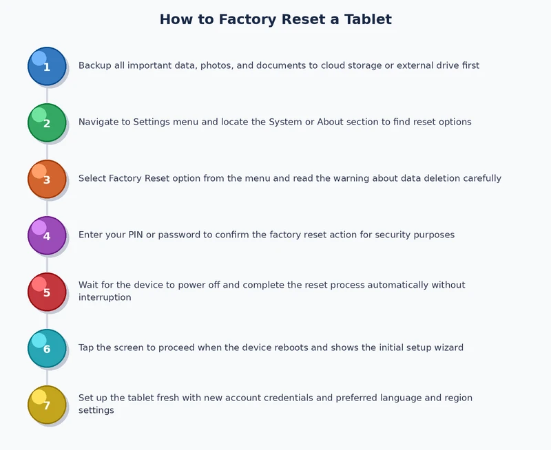Step by step process diagram for factory resetting a tablet