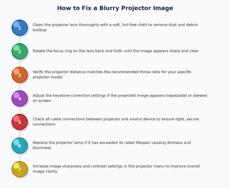 step by step process diagram for diagnosing and fixing a blurry projector image