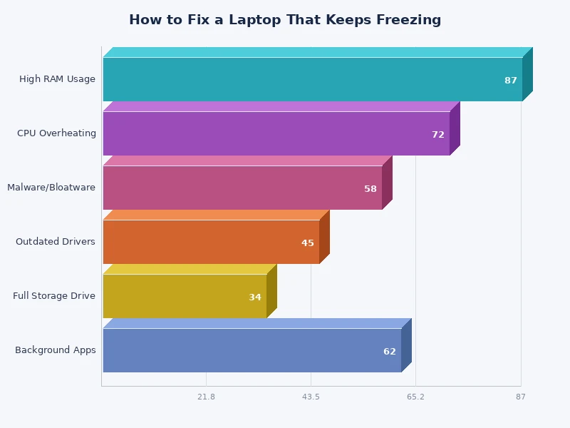 Bar chart ranking the most common causes of a laptop keeps freezing by frequency