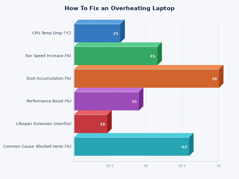 bar chart showing laptop temperature ranges by workload type