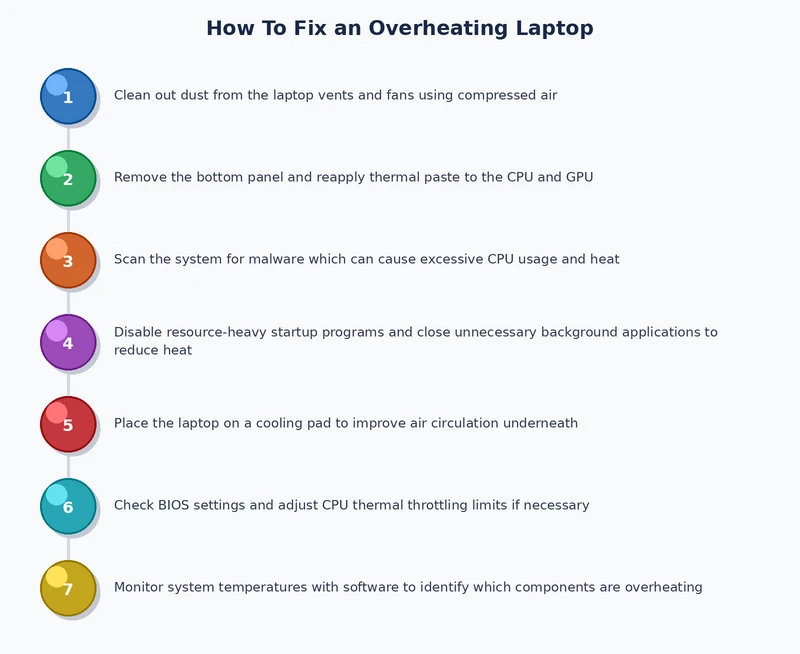 step-by-step process diagram for laptop overheating fix including cleaning and thermal paste replacement