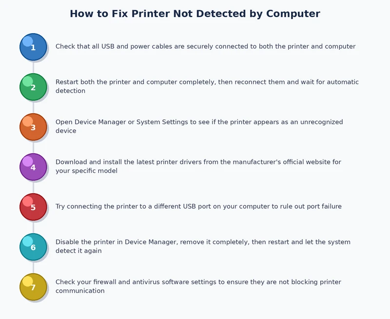 step-by-step process diagram for printer not detected by computer fix