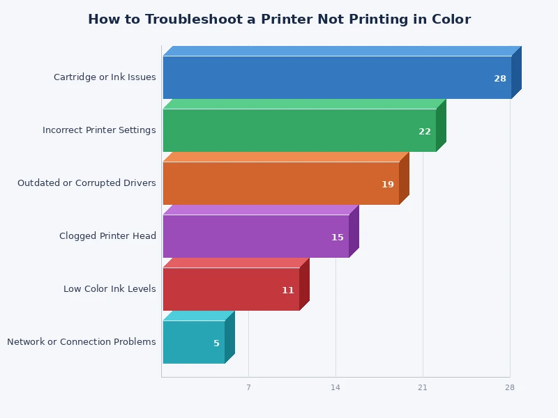 bar chart showing most common causes of printer not printing in color