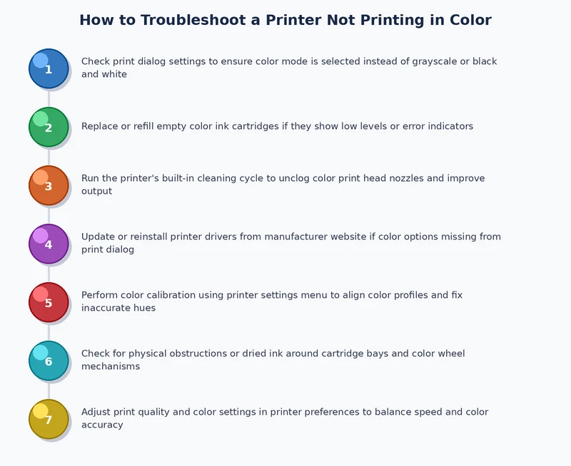 step-by-step process diagram for printer not printing in color fix