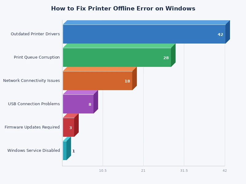 Bar chart showing how often each printer offline error Windows fix resolves the issue