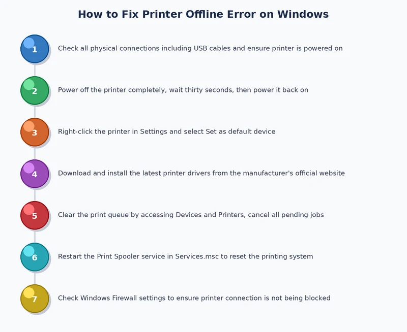 Step-by-step process diagram for fixing printer offline error on Windows