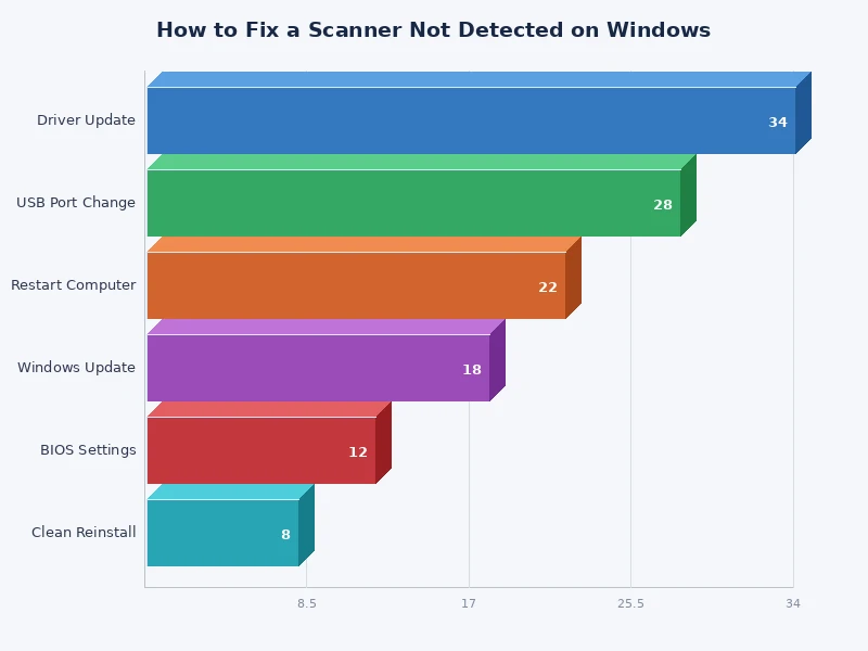 Bar chart showing most common causes of scanner not detected on Windows