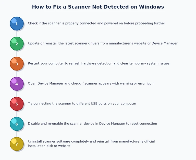 Step-by-step process diagram for fixing scanner not detected on Windows