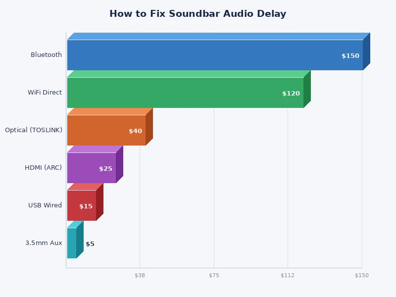 chart comparing audio delay in milliseconds across different soundbar connection types