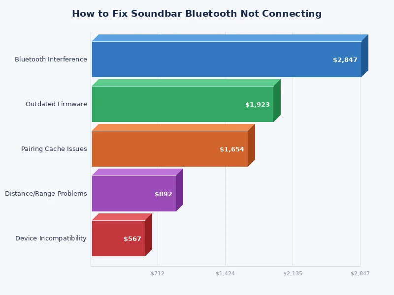 chart showing most common causes of soundbar bluetooth not connecting