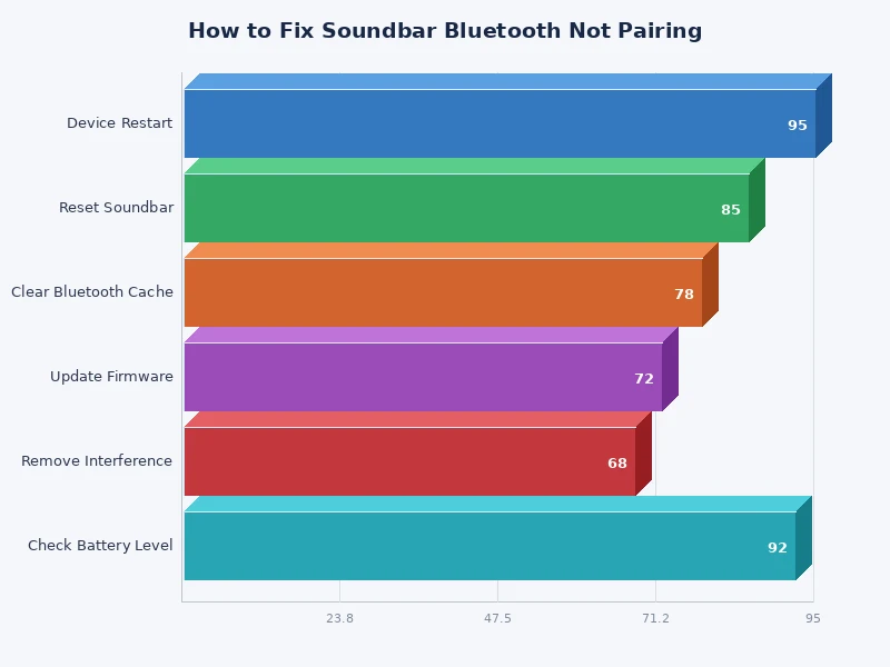 Bar chart showing frequency of soundbar bluetooth not pairing causes