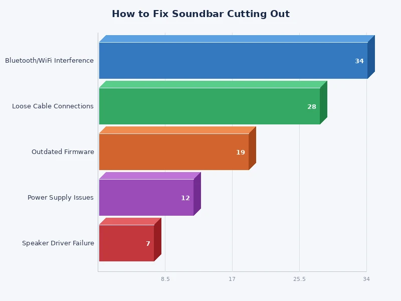 chart showing most common causes of soundbar cutting out by connection type