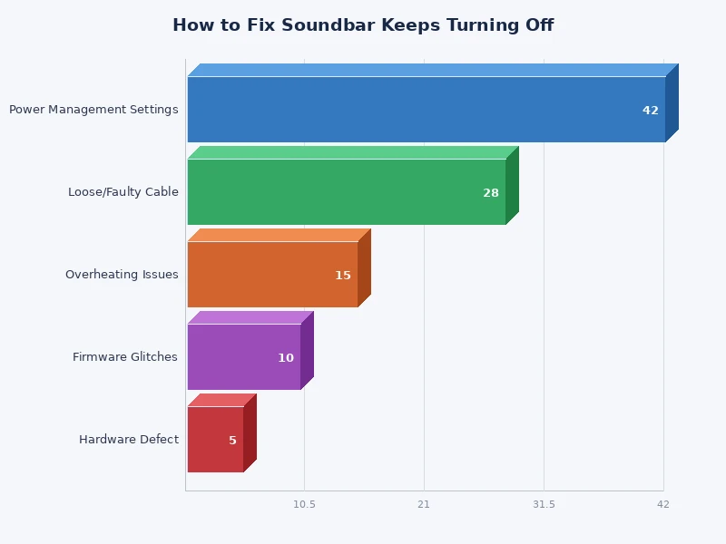 bar chart showing most common causes of soundbar keeps turning off by frequency