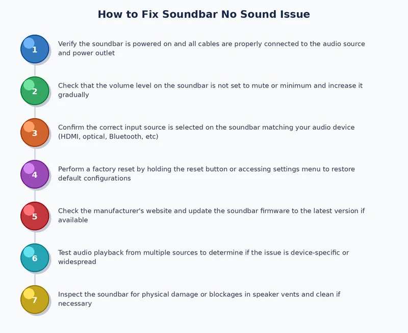 Step-by-step process diagram for soundbar no sound fix troubleshooting sequence