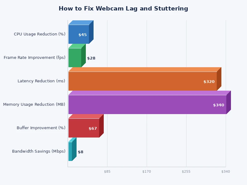 Bar chart comparing webcam lag fix effectiveness by method