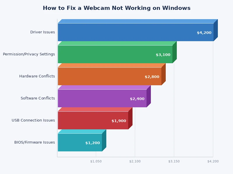 Bar chart showing most common causes of webcam not working on Windows