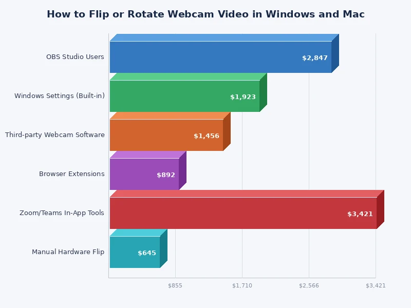 Bar chart comparing ease of fixing webcam flip across Windows Camera, OBS, Zoom, Teams, and Mac FaceTime