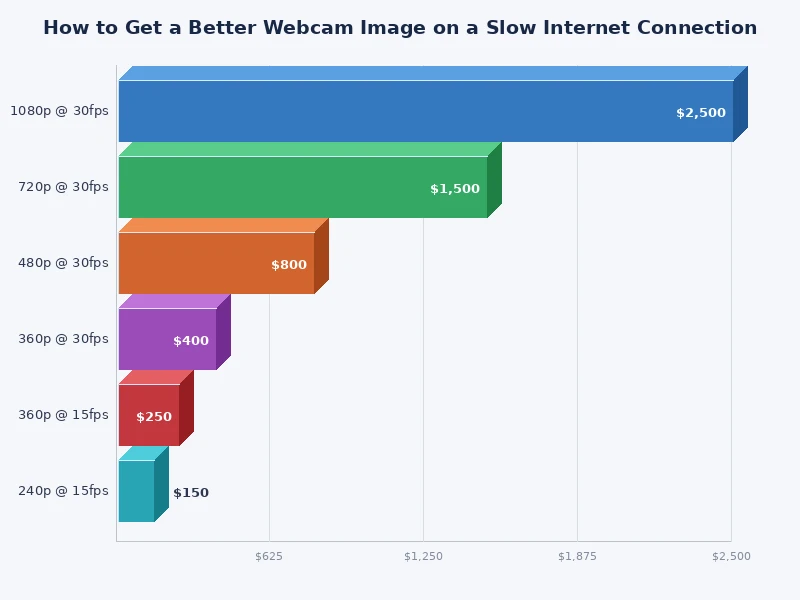 Chart showing recommended webcam bitrate settings for different internet upload speeds