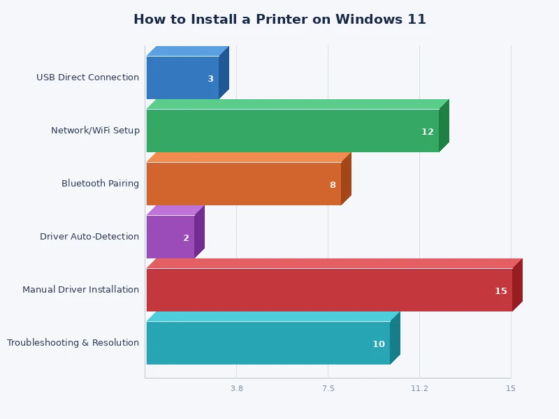 Bar chart comparing average setup time for USB, Wi-Fi, Bluetooth, and manual printer installation on Windows 11