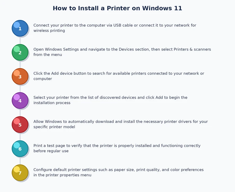 Step-by-step process diagram showing how to install a printer on Windows 11 via USB, Wi-Fi, and manual methods