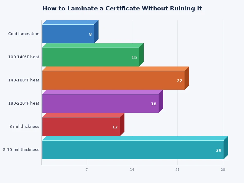 chart comparing laminating pouch mil thickness options for certificates from 3 mil to 10 mil