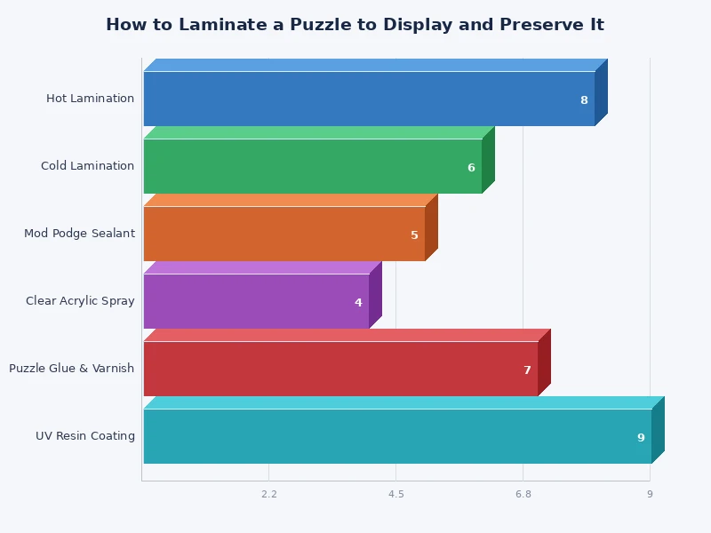 comparison chart of puzzle lamination methods by quality durability and cost