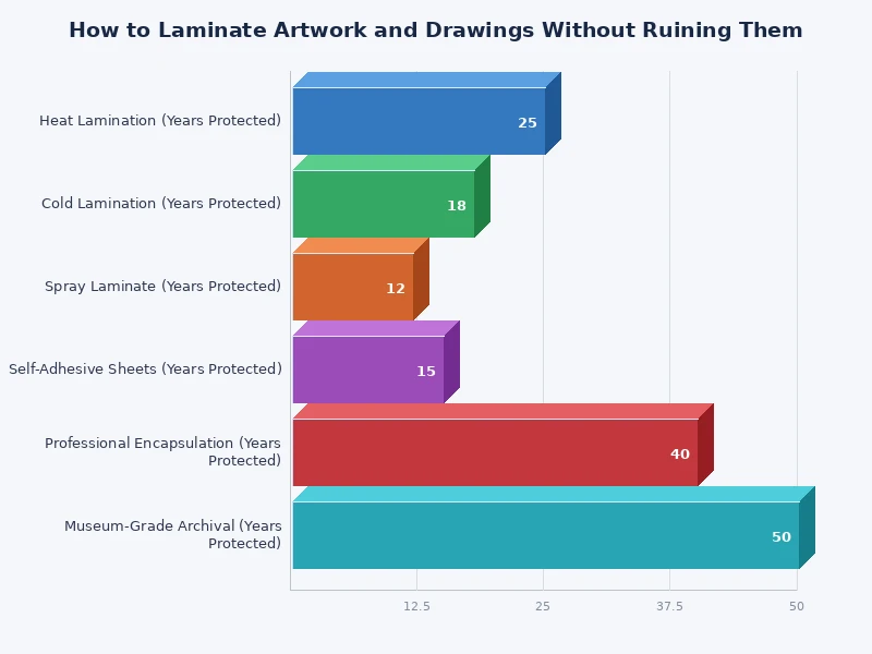 comparison chart showing laminate film thickness ratings and recommended use cases for artwork