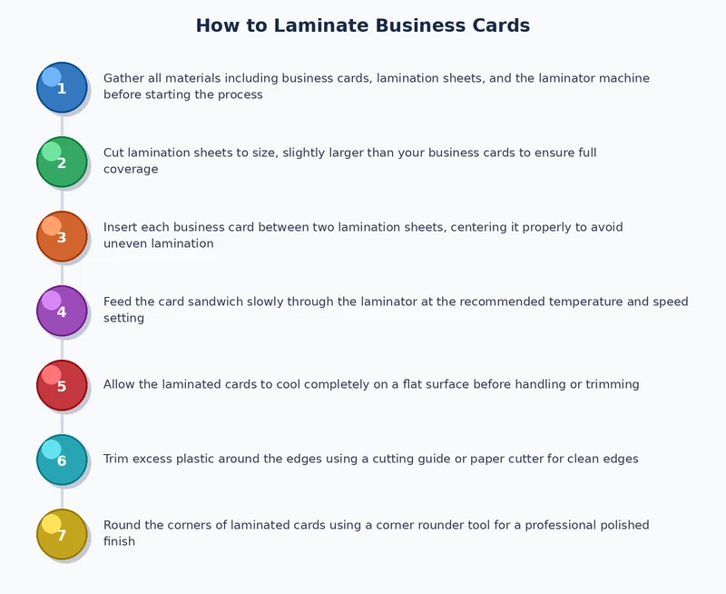 step-by-step process diagram for how to laminate business cards from loading to trimming