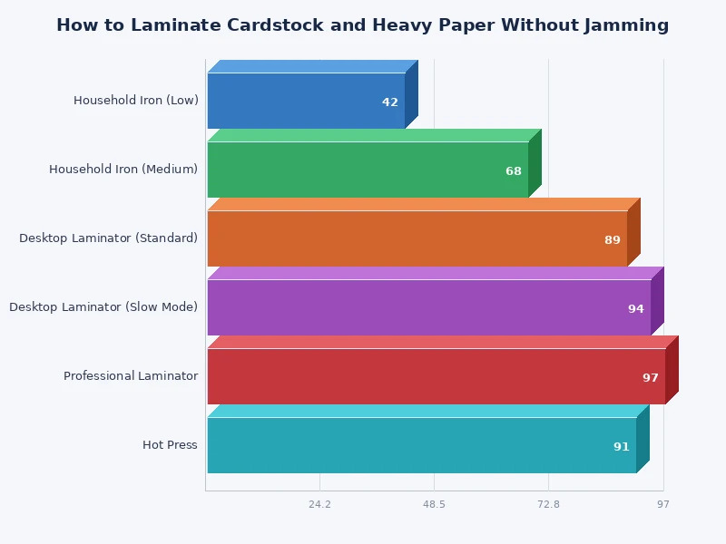 chart showing recommended laminating pouch thickness for different cardstock weights