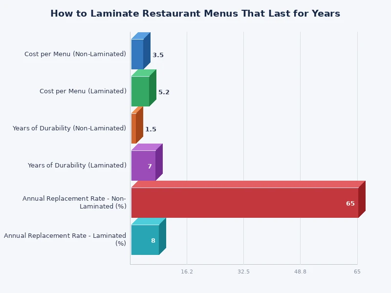 comparison chart of laminating pouch thickness options for restaurant menus from 3 mil to 10 mil