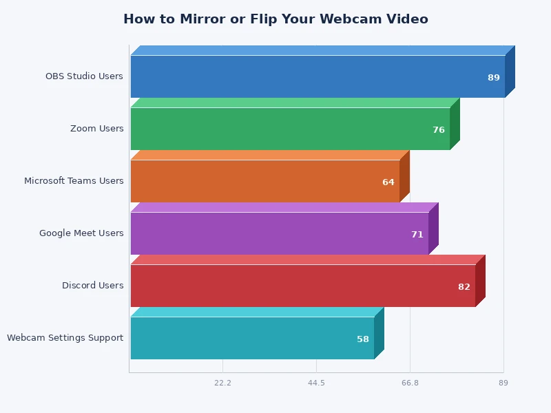 chart comparing webcam mirroring support across popular video conferencing and streaming platforms