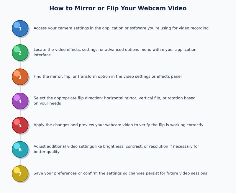 step by step process diagram showing how to mirror webcam video using virtual camera software