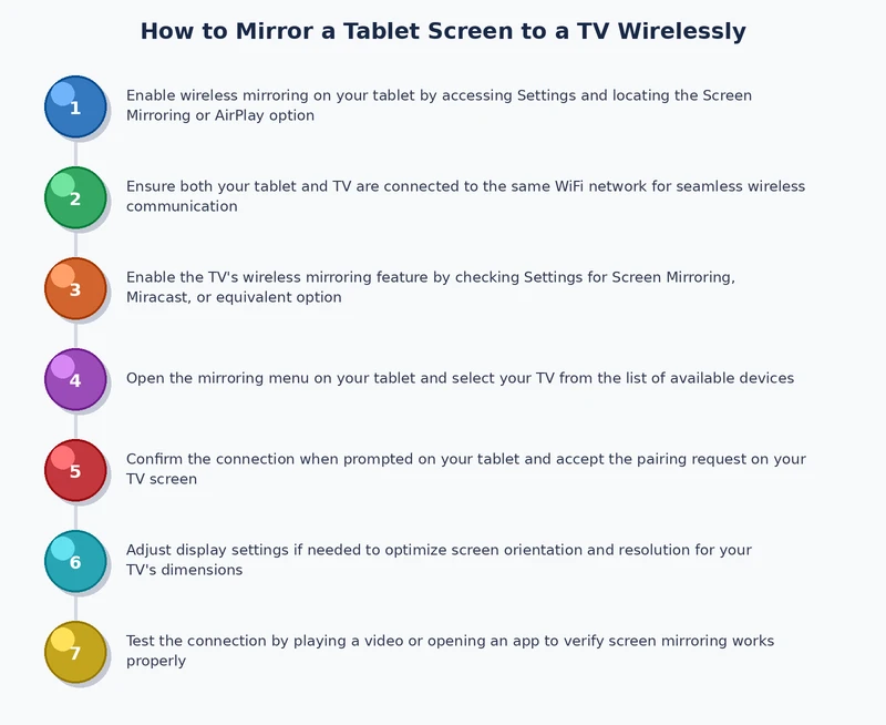 Step-by-step process diagram for setting up wireless tablet-to-TV screen mirroring