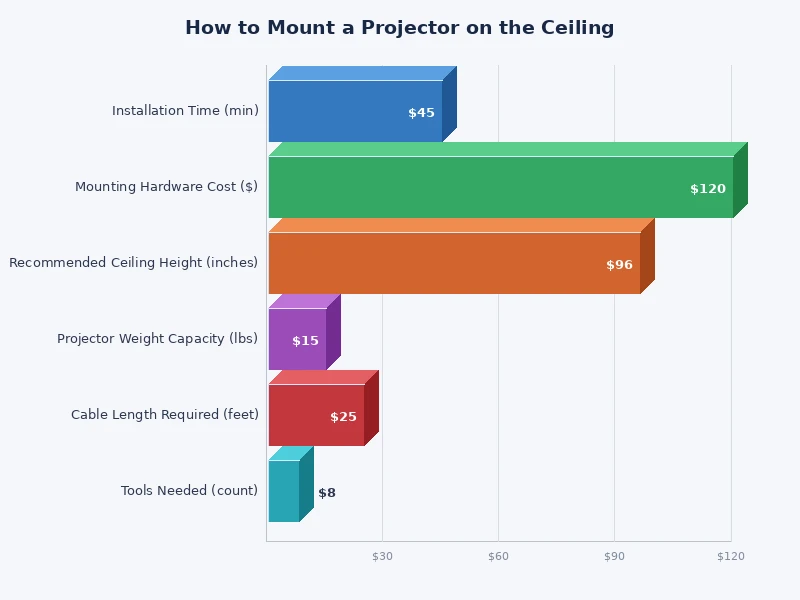 bar chart comparing ceiling mount types by stability, cost, and ease of installation