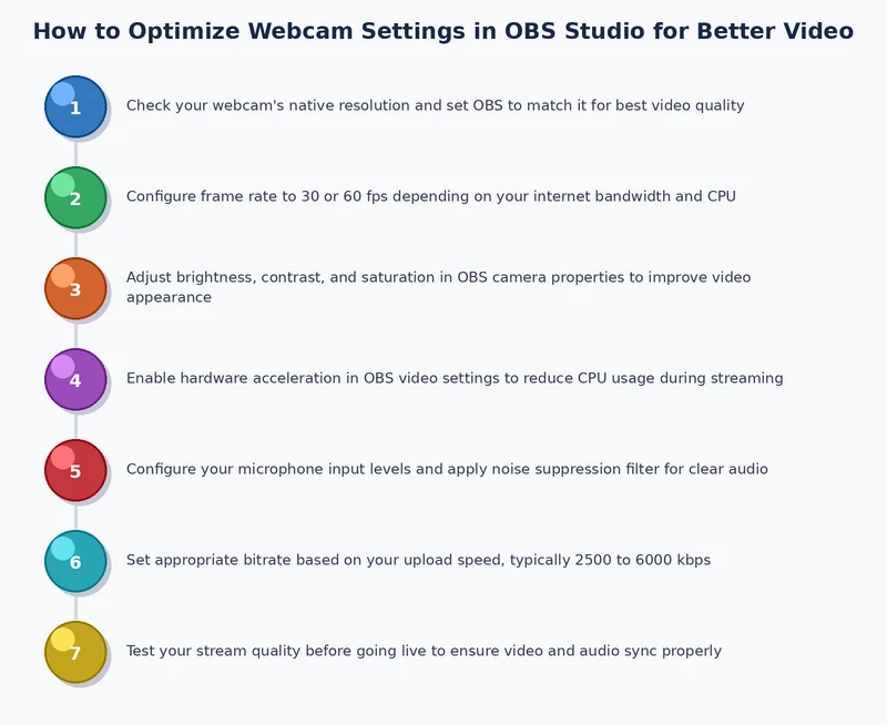 step by step process diagram for optimizing webcam settings in OBS Studio