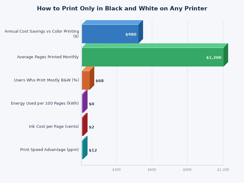 bar chart comparing cost per page for color versus black and white printing across printer types
