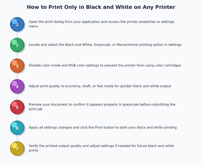 step-by-step process diagram for setting a printer to black and white only mode on Windows and Mac