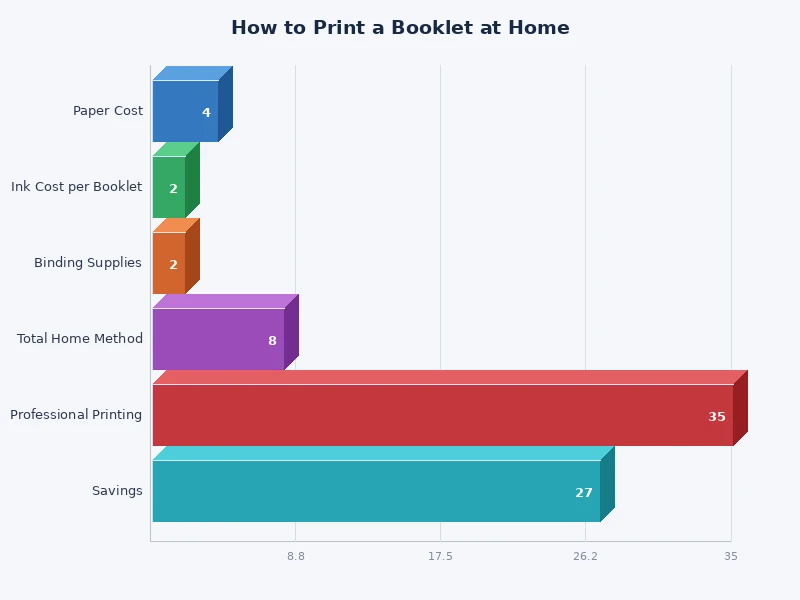 chart comparing booklet printing methods by ease of use and output quality