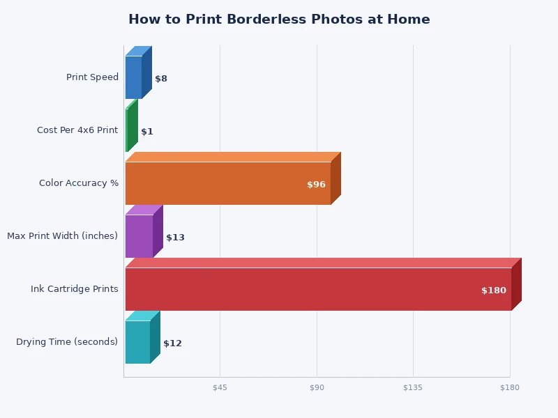 bar chart comparing borderless print quality scores for different home printer types