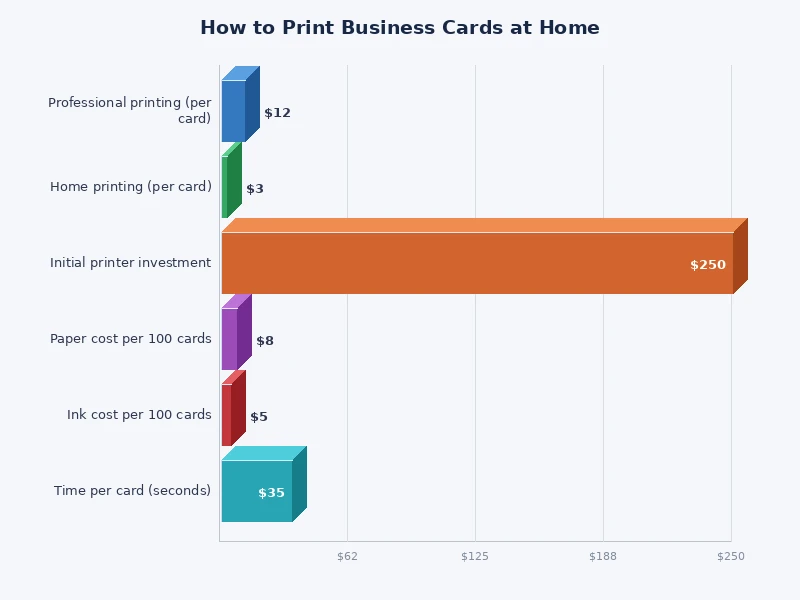 comparison chart of home business card printing costs versus professional print shop costs
