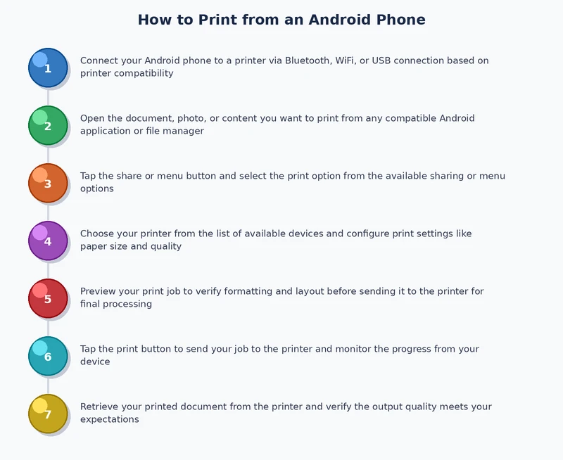 Step-by-step process diagram showing how to print from an Android phone over Wi-Fi